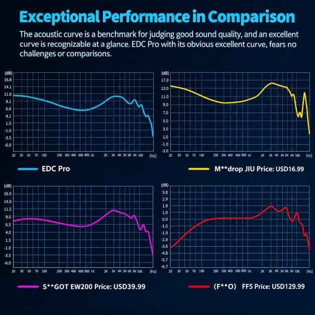 KZ EDC Pro frequency response curve comparison vs Moondrop Jiu Simgot EW200 and Fiio FF5 showing exceptional sound performance.